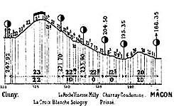 Profil Cluny - Mâcon