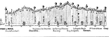 Profile Paray-le-Monial - Cluny